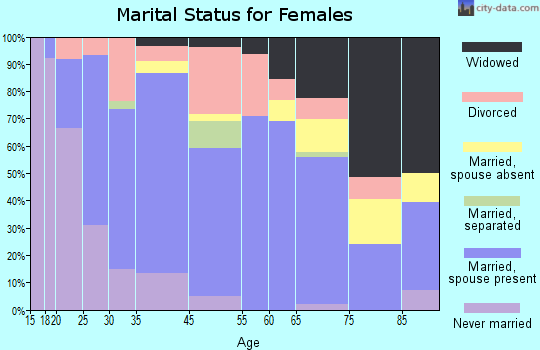 Lemmon marital status for females