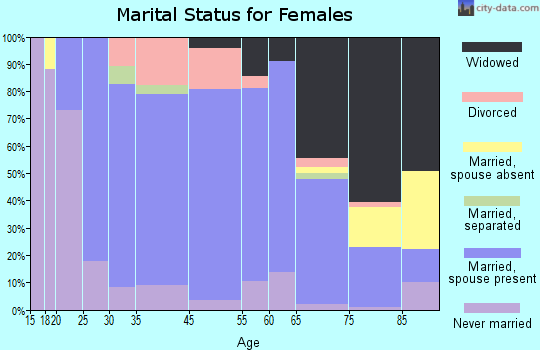 Lennox marital status for females