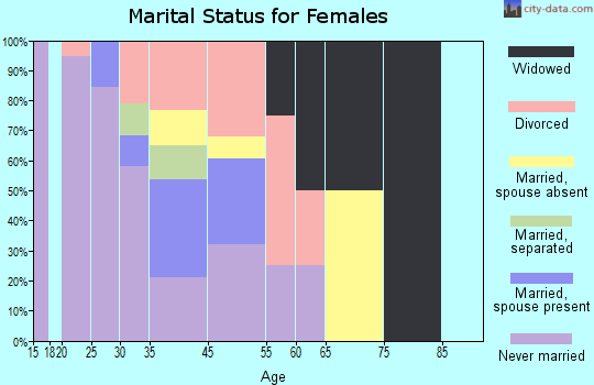 Lower Brule marital status for females