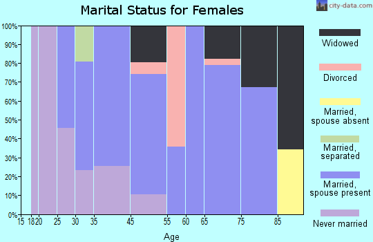 Kernville marital status for females