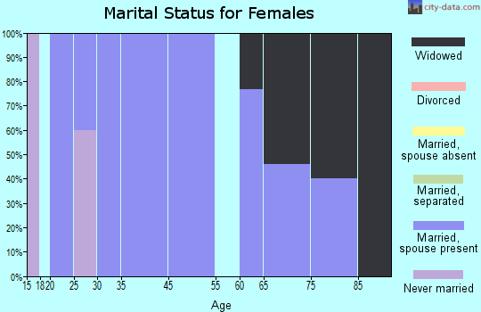 McIntosh marital status for females