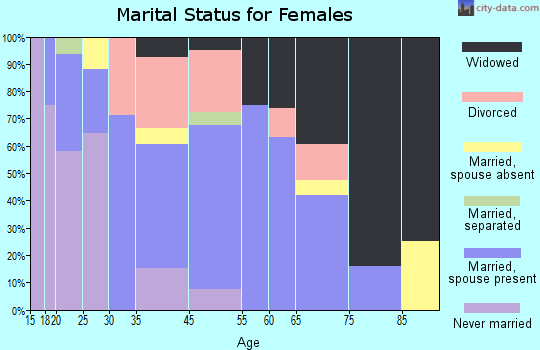 McLaughlin marital status for females