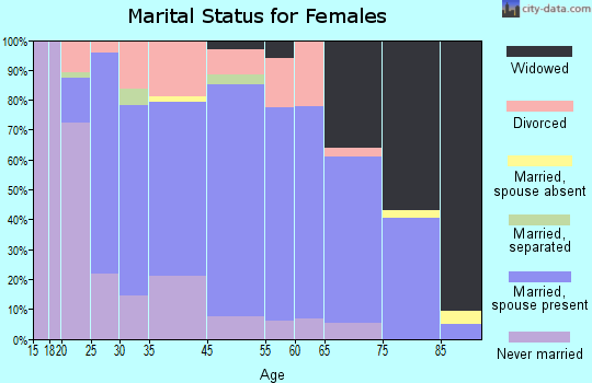 Madison marital status for females