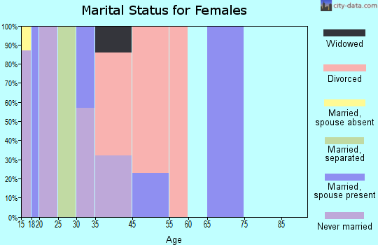 Manderson-White Horse Creek marital status for females