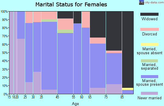 Marion marital status for females