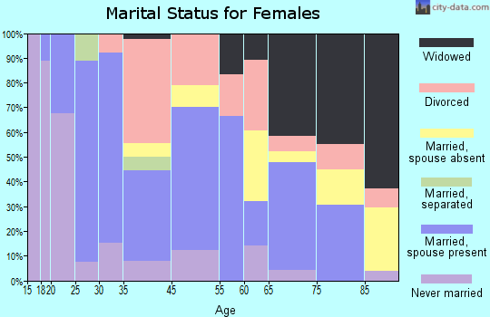 Martin marital status for females