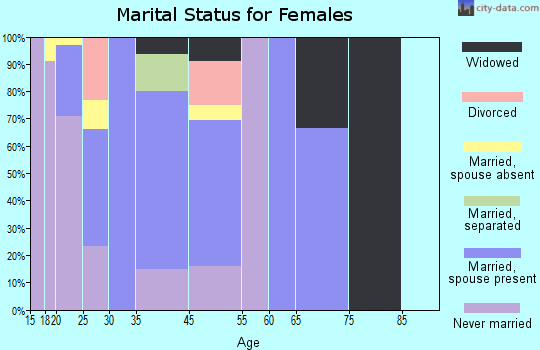 Kettleman City marital status for females