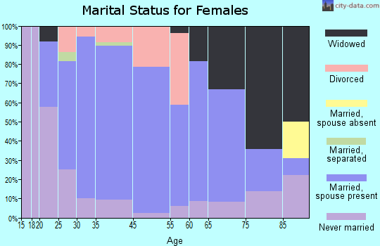Milbank marital status for females