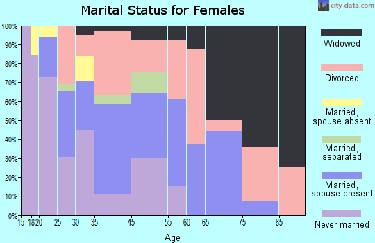 Mission marital status for females