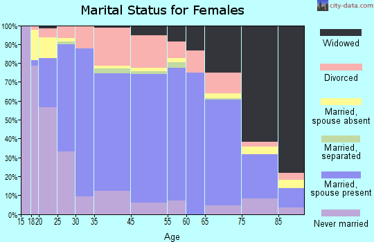 Mitchell marital status for females