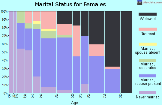 Mobridge marital status for females