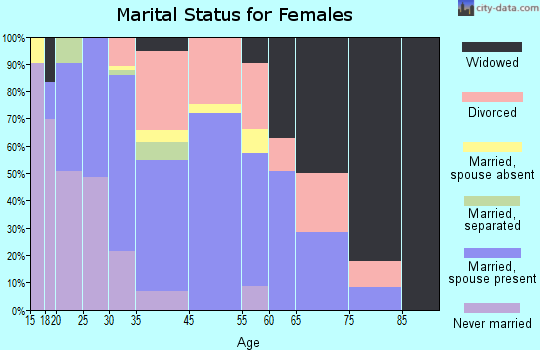 Keyes marital status for females