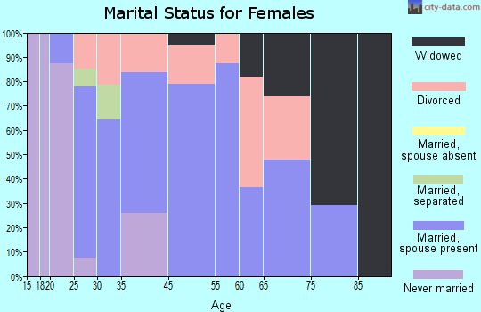 Montrose marital status for females