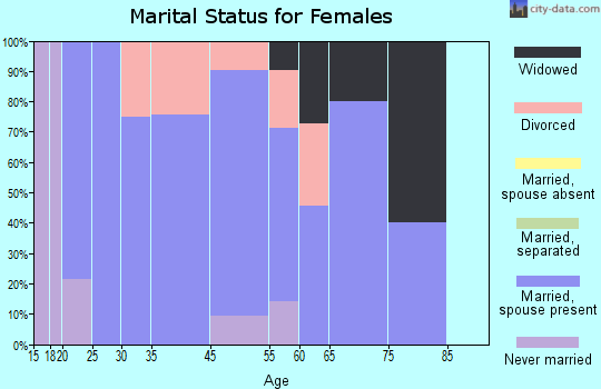 Mount Vernon marital status for females