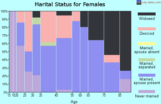 Murdo marital status for females