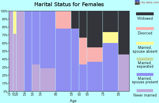 New Effington marital status for females