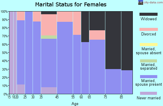 New Underwood marital status for females