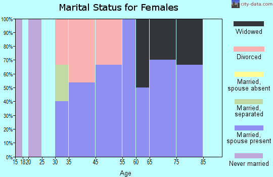 Nisland marital status for females