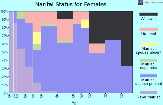 North Sioux City marital status for females