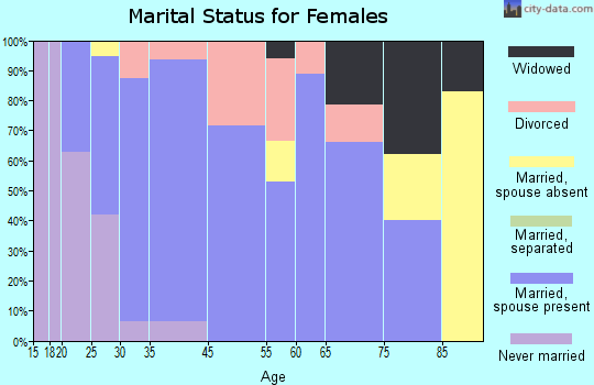 North Spearfish marital status for females