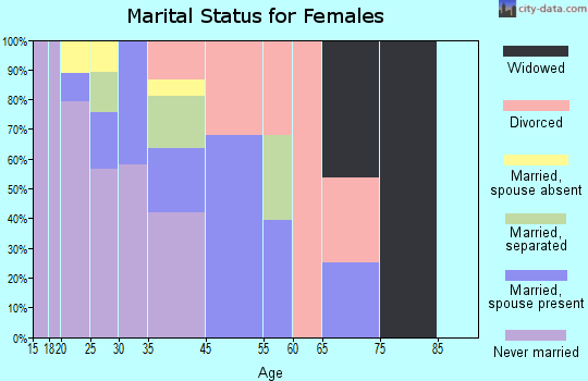 Oglala marital status for females
