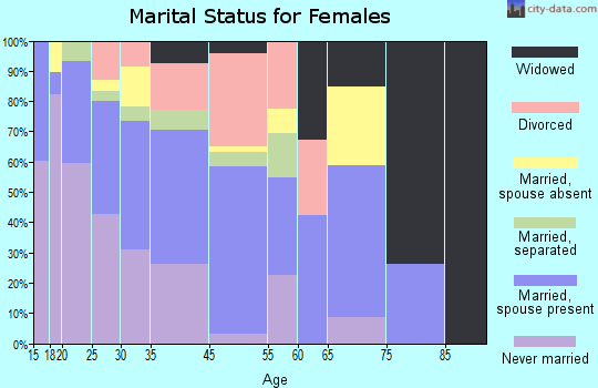 Kings Beach marital status for females