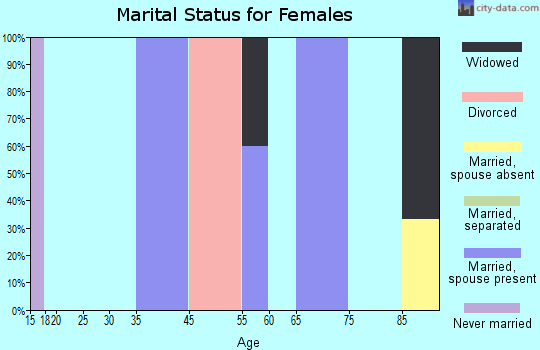 Onaka marital status for females