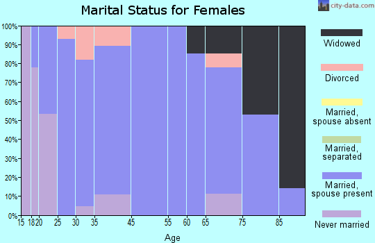 Onida marital status for females