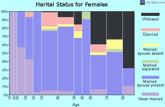 Parker marital status for females