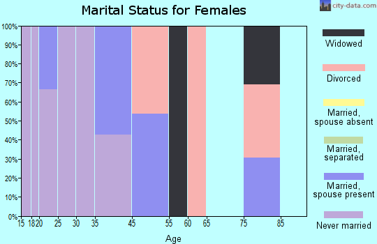 Parmelee marital status for females