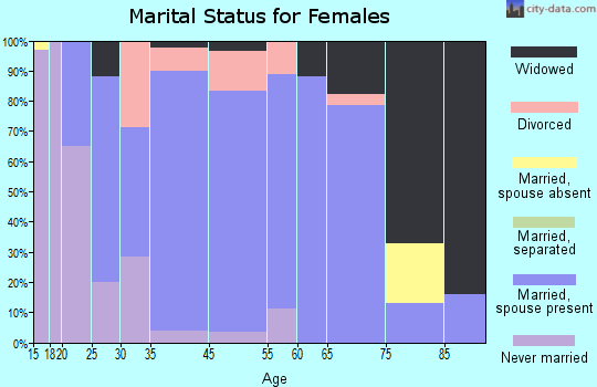 Philip marital status for females