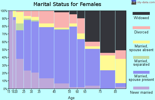 Pierre marital status for females