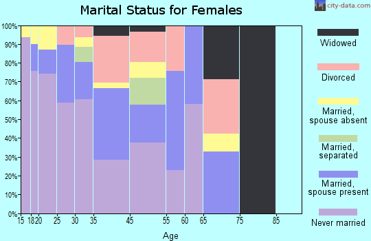 Pine Ridge marital status for females
