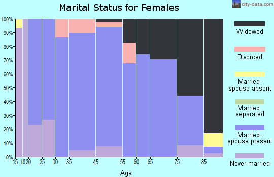 Platte marital status for females