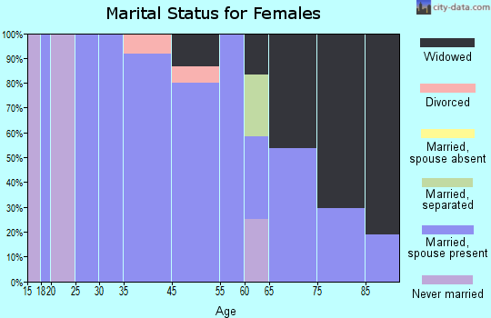 Pollock marital status for females