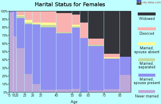 Hartselle marital status for females