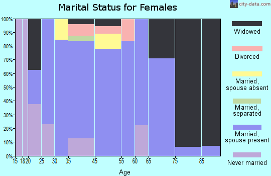Presho marital status for females