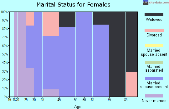 Pukwana marital status for females