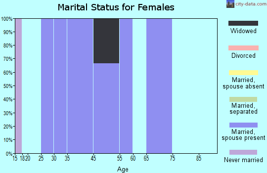 Ree Heights marital status for females