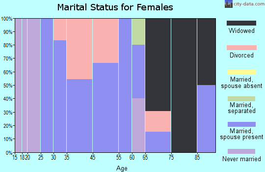 Reliance marital status for females