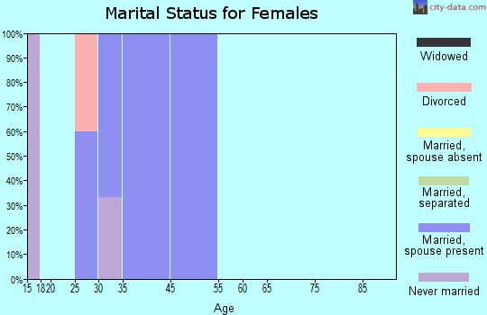 Rockham marital status for females