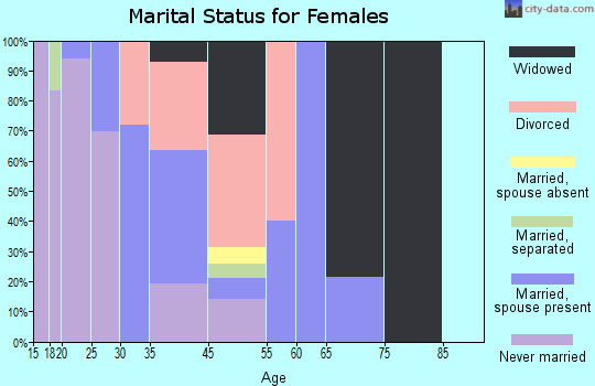 Rosebud marital status for females