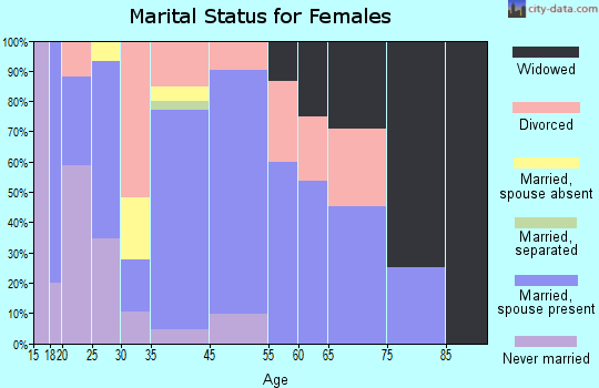 Knightsen marital status for females