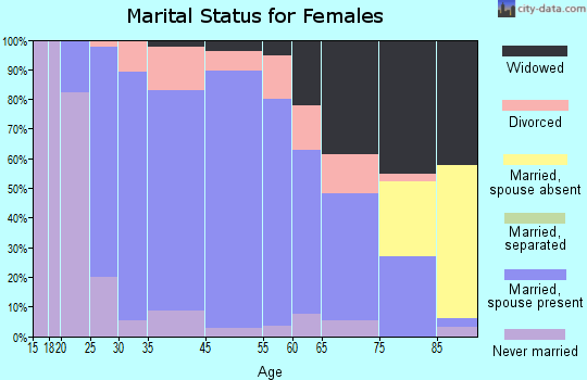 Salem marital status for females