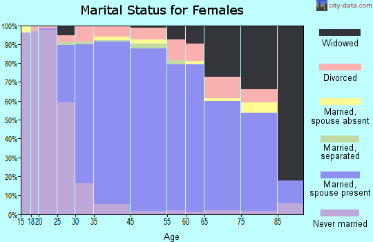 La Canada Flintridge marital status for females