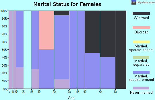 South Shore marital status for females