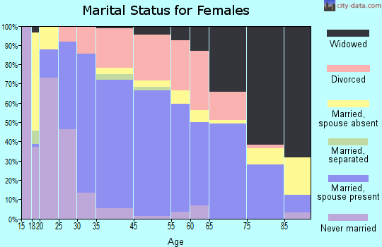 Spearfish marital status for females