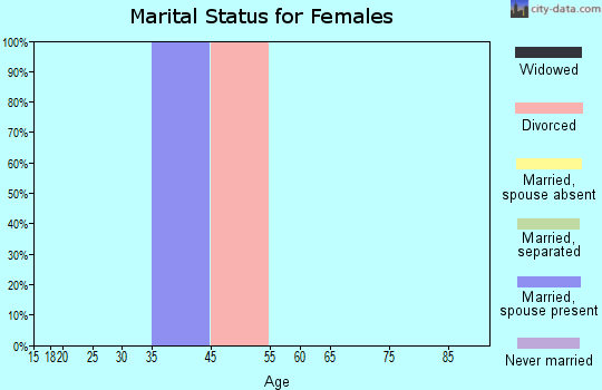Spring Creek marital status for females