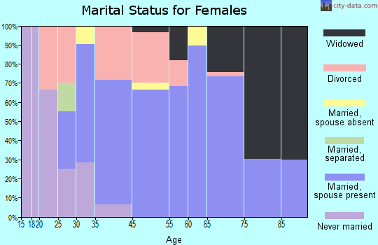 Springfield marital status for females
