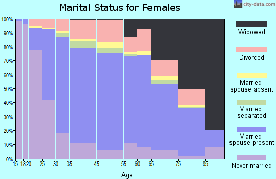 La Crescenta-Montrose marital status for females